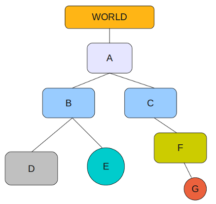 A place graph expressed in tree form